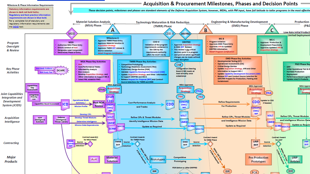 DAU Interactive Lifecycle Chart