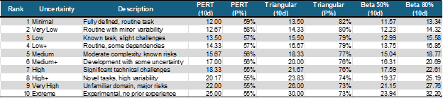 Table of risk band duration and confidence levels