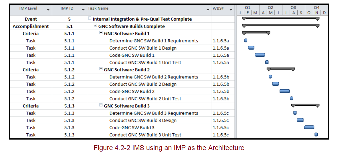 PASEG using the IMP for Schedule Architecture